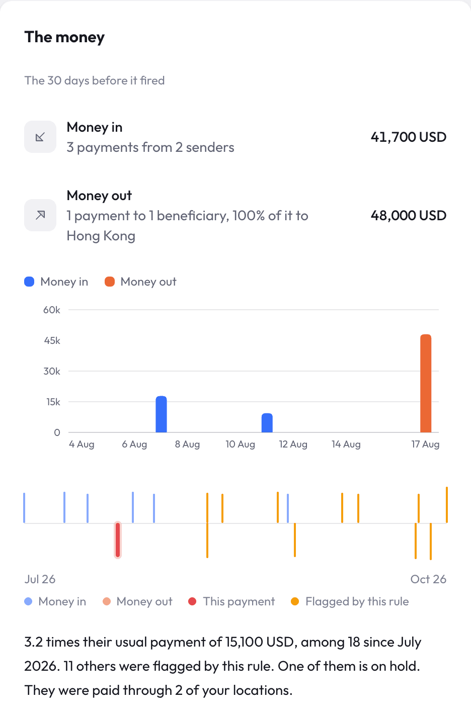 Money in and money out for the 30 days before an alert fired, with a longer timeline of flagged payments