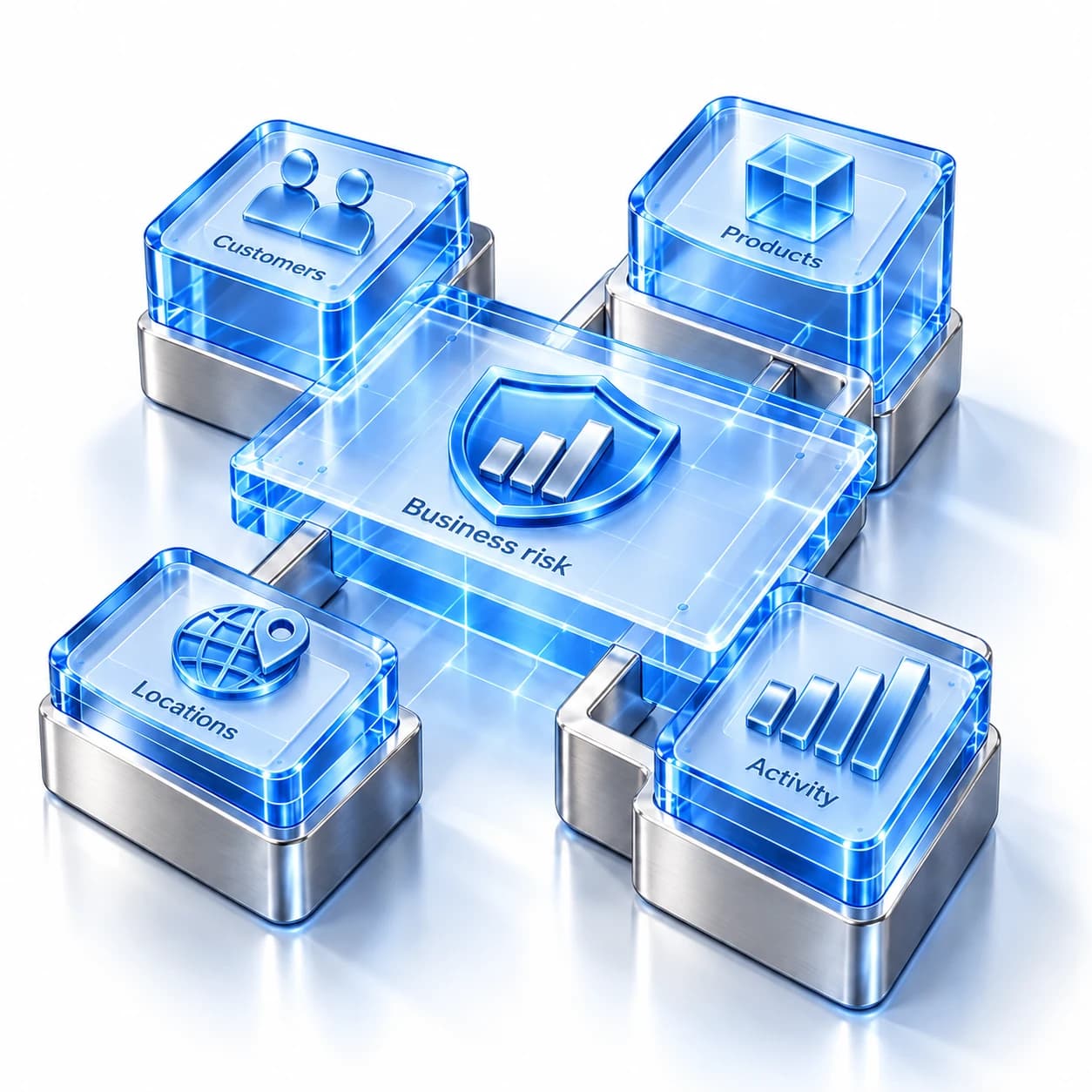 Client, service, location and channel modules connect to the firm’s risk assessment.